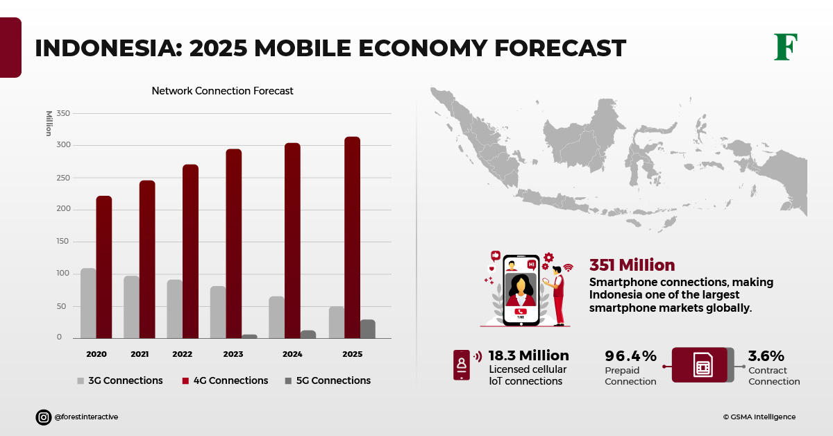 industry, insight, telecommunication, indonesia, mobile, economy, forecast